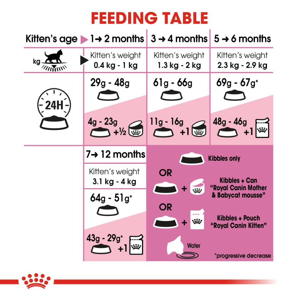 Royal Canin Kitten 2 kg